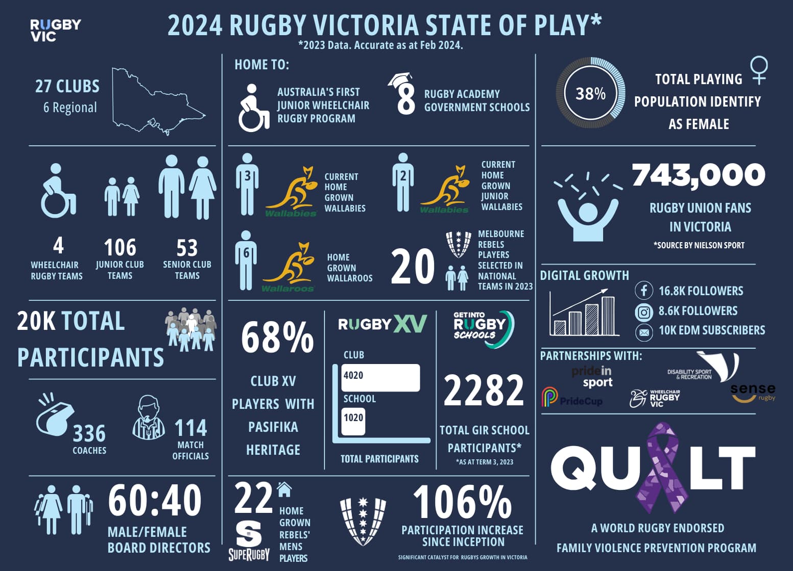 RV State of Play